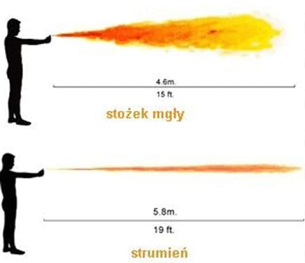 Gaz Pieprzowy FOX LABS 5.3 mln Five point Three 85 ml Stożek Mgły G-024